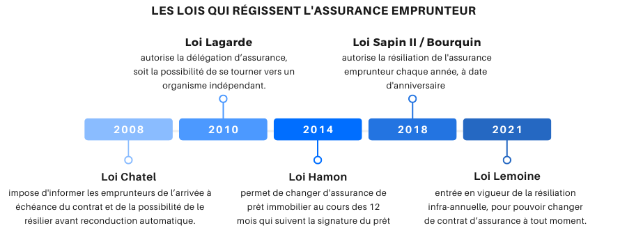 les lois de l'assurance emprunteur