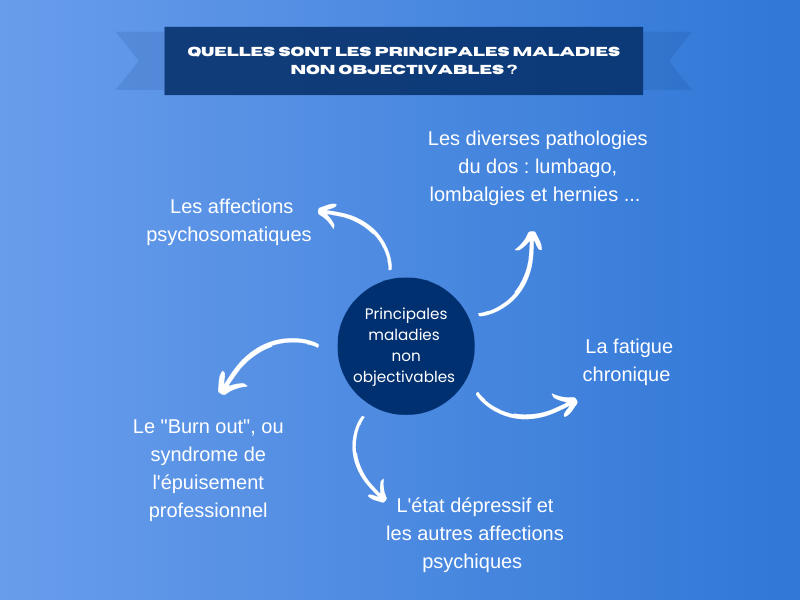 garantie MNO : quelles sont les maladies non objectivables ?