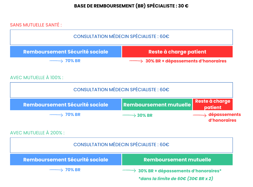comprendre les remboursements de mutuelle