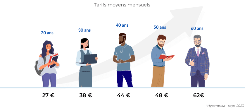 tarif moyen mensuel