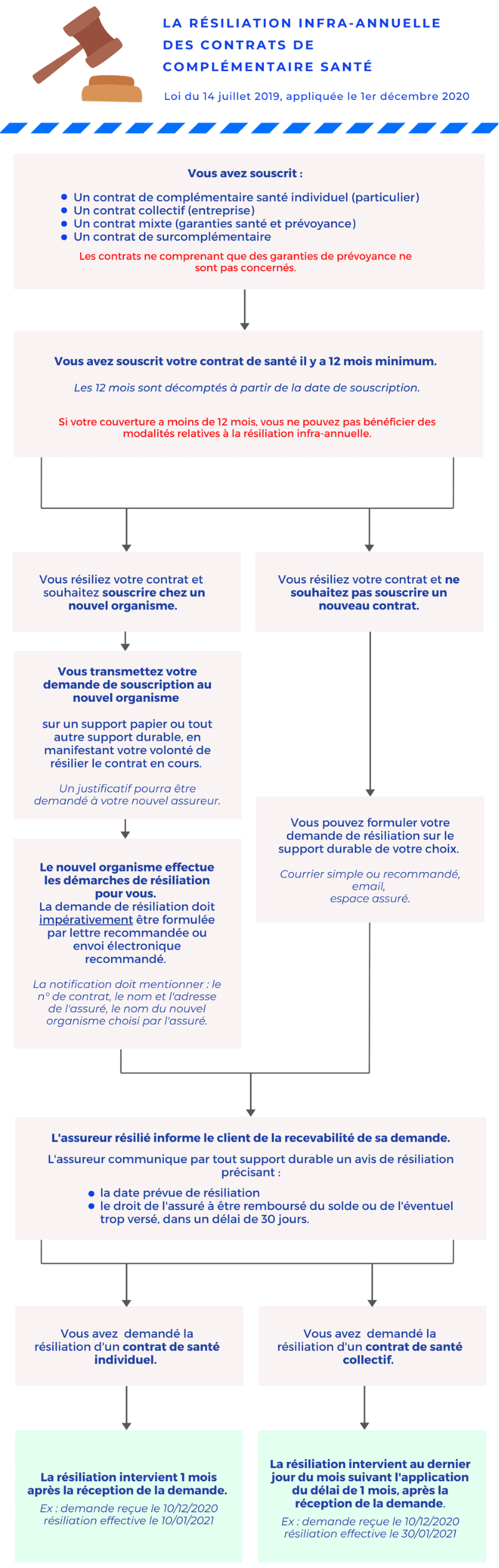 Resiliation infra-annuelle mutuelle