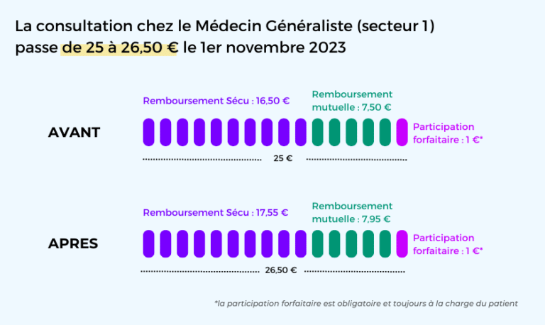 Médecin généraliste : la consultation passe à 26,50 € en novembre