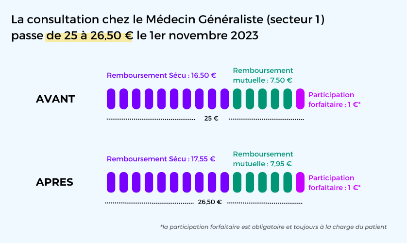 prix consultation médecin generaliste