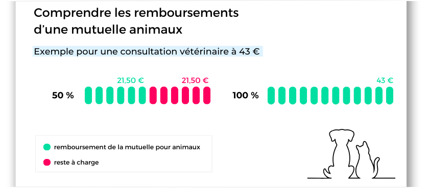 remboursements assurance animaux