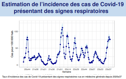 reseau sentinelles covid - oct 2023