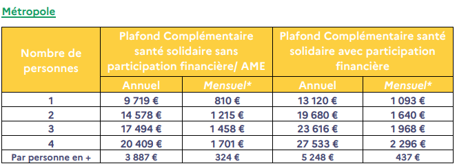 barème complémentaire santé solidaire 2023