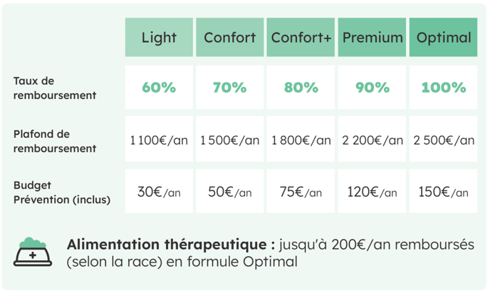 formules chien santevet