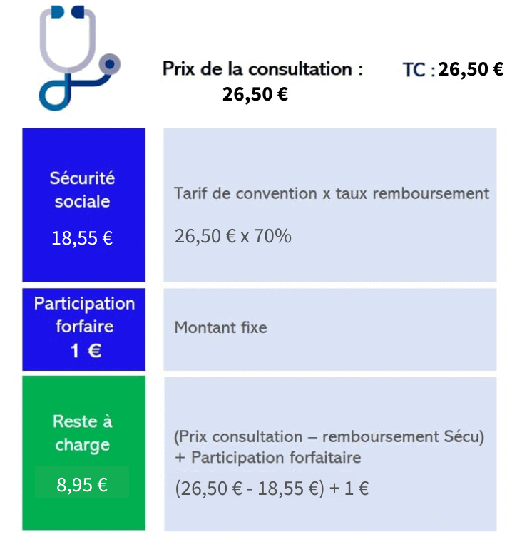 remboursement médecin généraliste