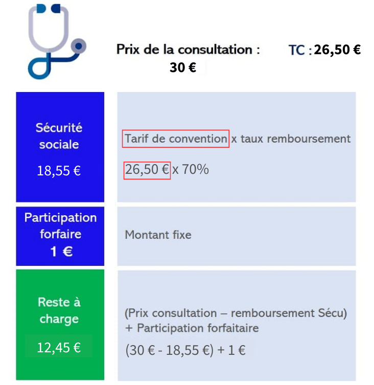 remboursement médecin secteur 2