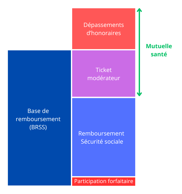 ticket modérateur définition