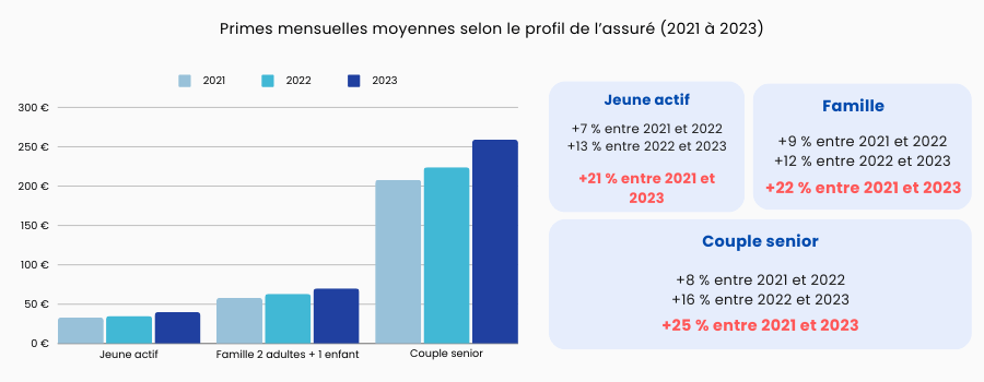 évolution des prix de mutuelle sante de 2021 à 2023