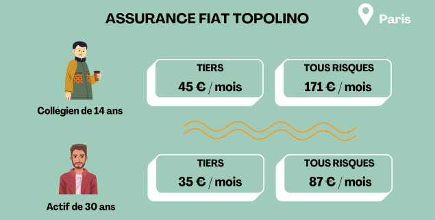 assurance fiat topolino