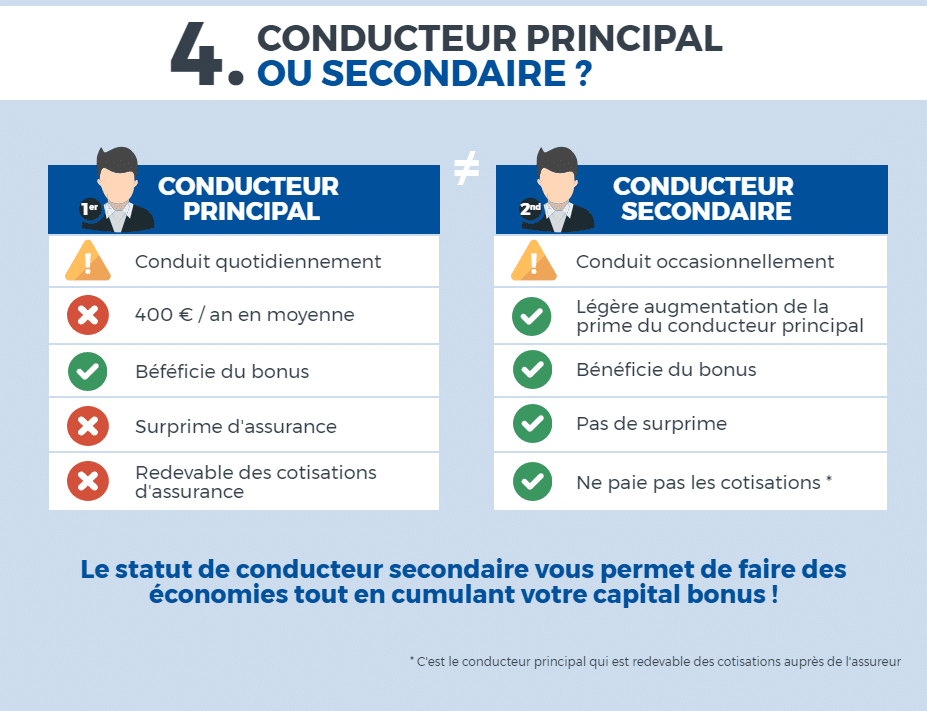 Assurance jeune conducteur principal, secondaire