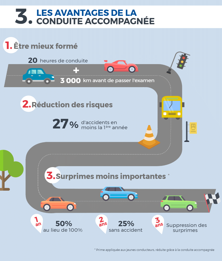 Avantages de la conduite accompagnée