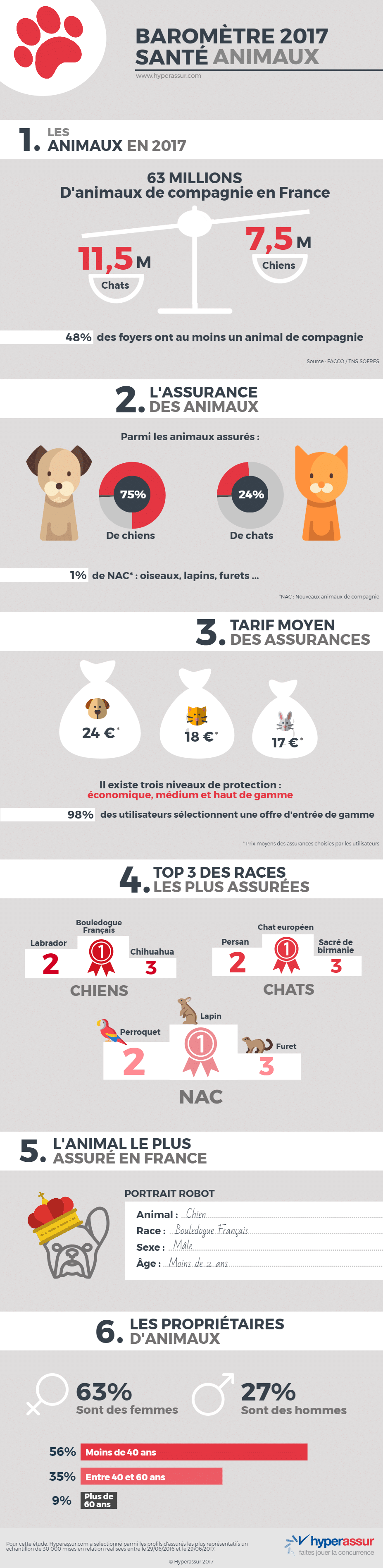 Infographie-animaux