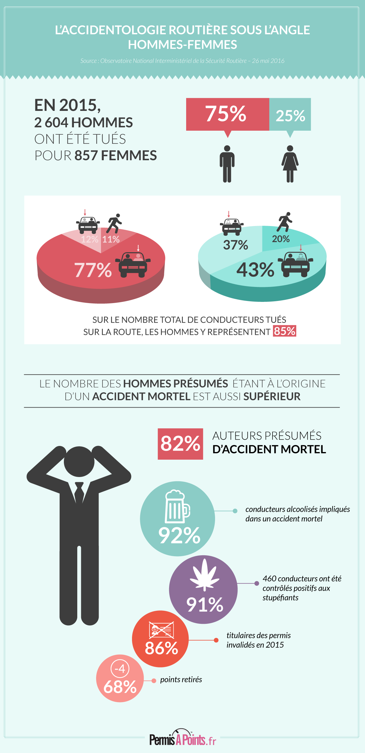 Infographie femmes conductrices