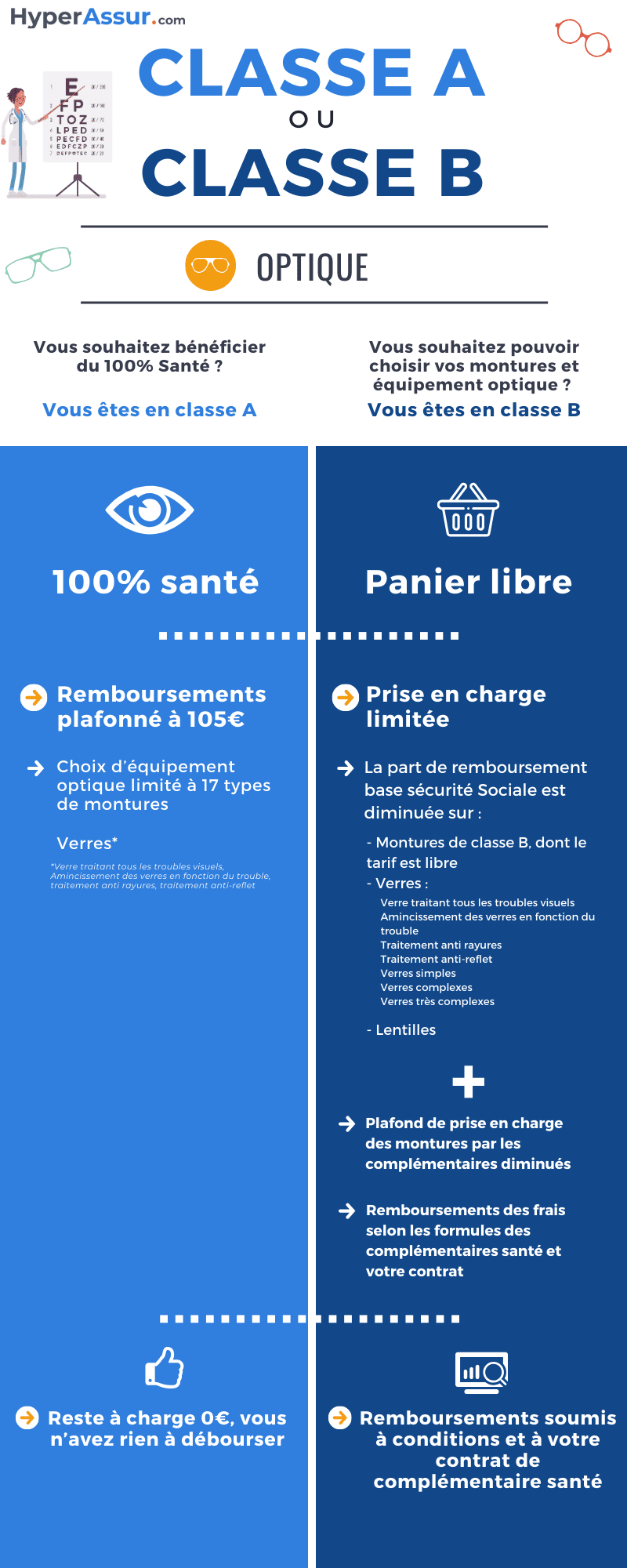 Hyperassur réforme 100% santé optique