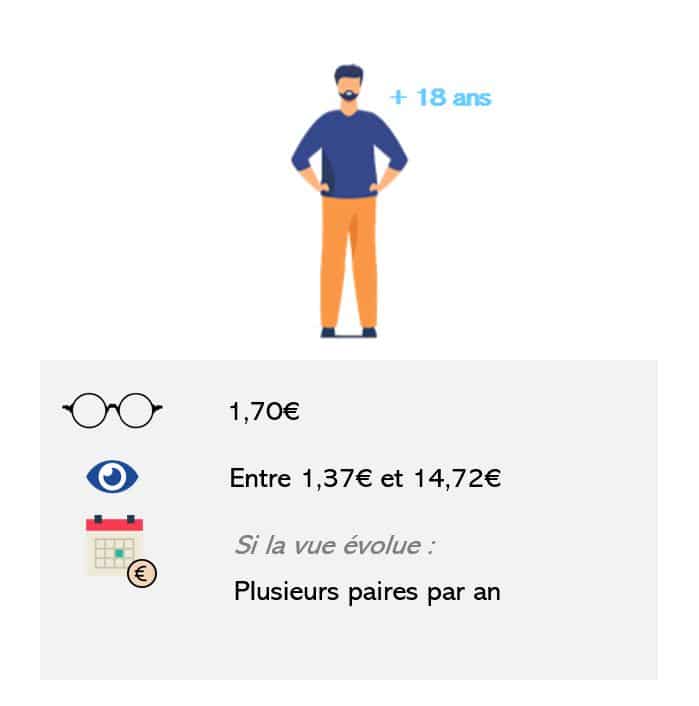 L'Assurance Maladie rembourse 60% du tarif de convention fixé par la Sécurité sociale. Pour les adultes, le remboursement est très faible.