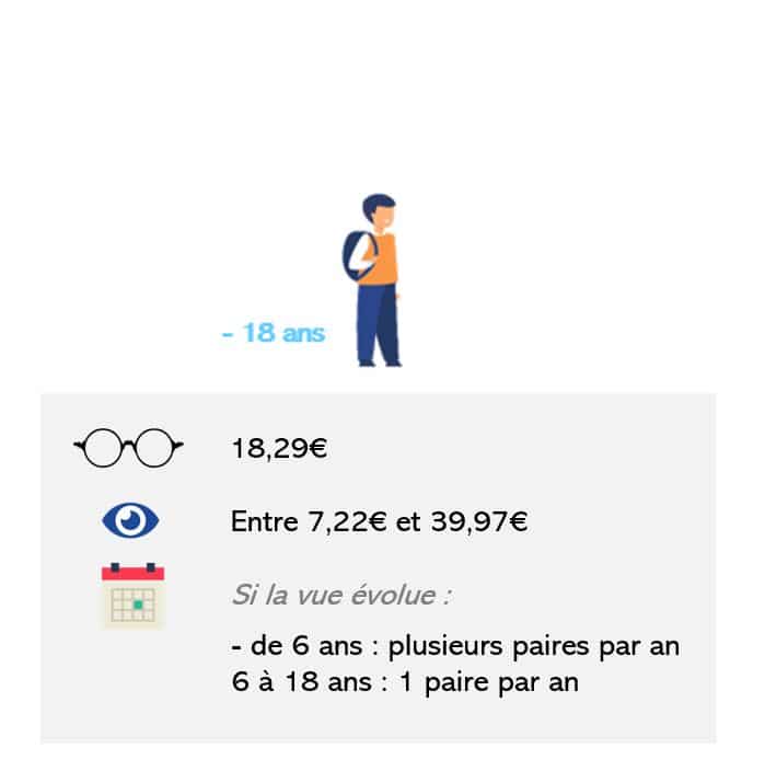 L'Assurance Maladie rembourse 60% du tarif de convention fixé par la Sécurité sociale. Pour les enfants, les remboursements sont plus élevés que pour les adultes.