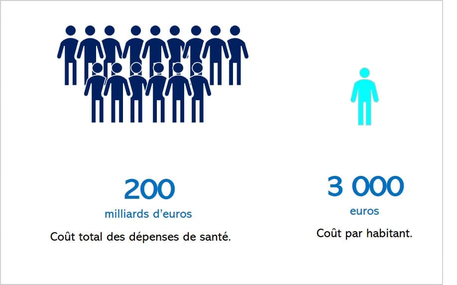 les dépenses de santé des Français