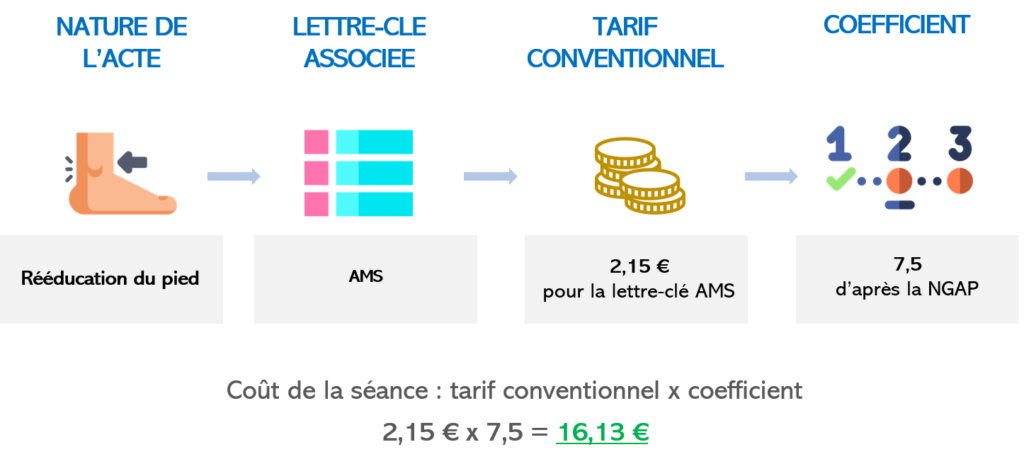 comprendre le coût d'une séance de kiné