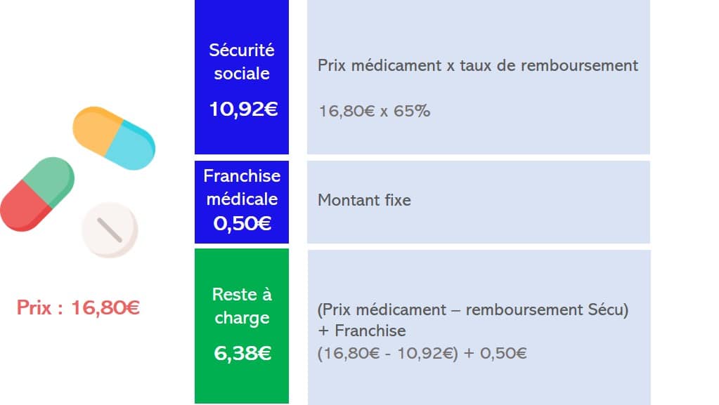 remboursement des médicaments par la sécurité sociale