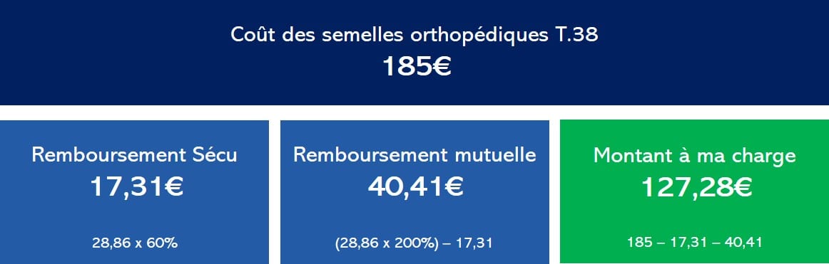 exemple - remboursement des semelles orthopédiques