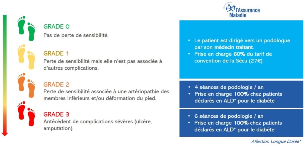 Les séances de podologie sont remboursées à 100% pour les patients diabétiques de grade 2 et 3. 