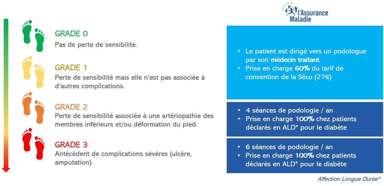 Les séances de podologie sont remboursées à 100% pour les patients diabétiques de grade 2 et 3.