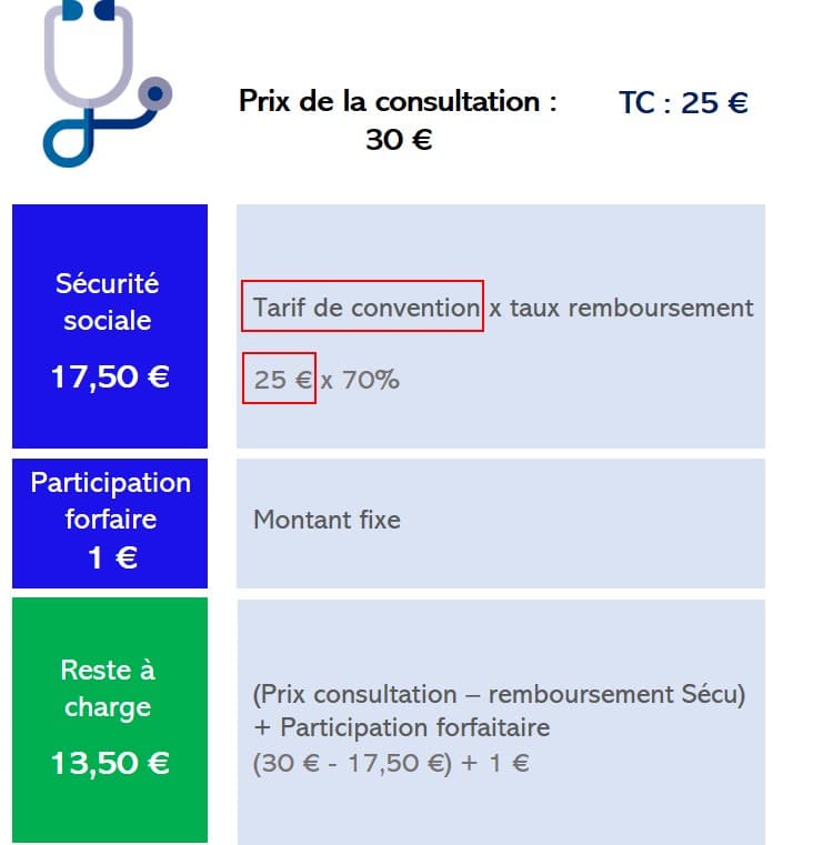 comprendre le remboursement de sa consultation médicale par la sécurité sociale