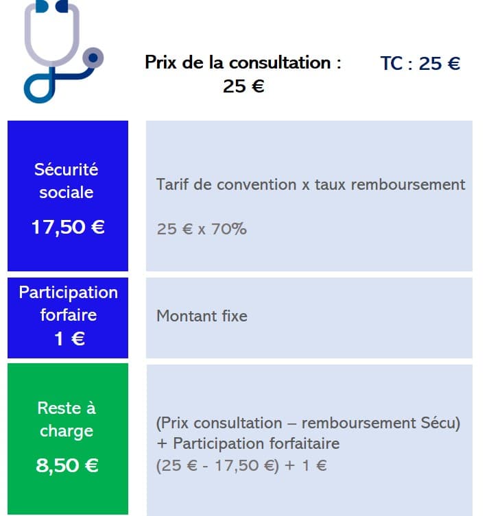 comprendre le remboursement de sa consultation médicale - exemple