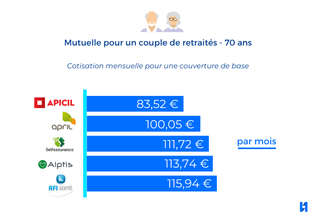 Top 5 : mutuelles pour retraités - Hyperassur