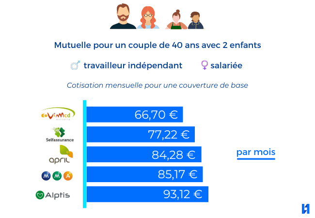 mutuelles familiales : le top 5 hyperassur