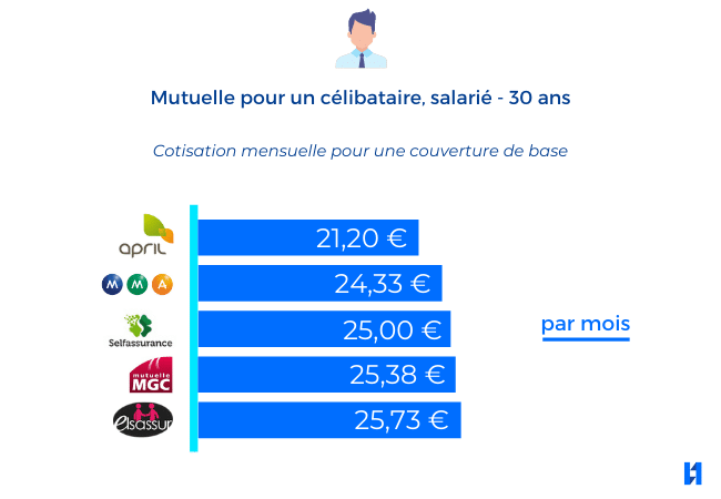 Mutuelles salariés pas chères