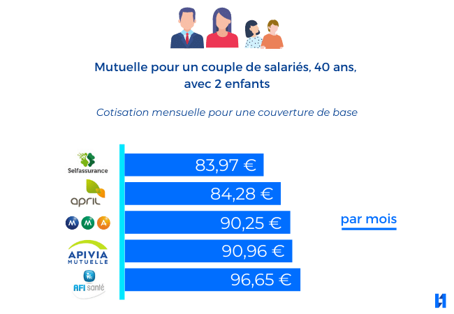 mutuelles familiales : le top 5 hyperassur