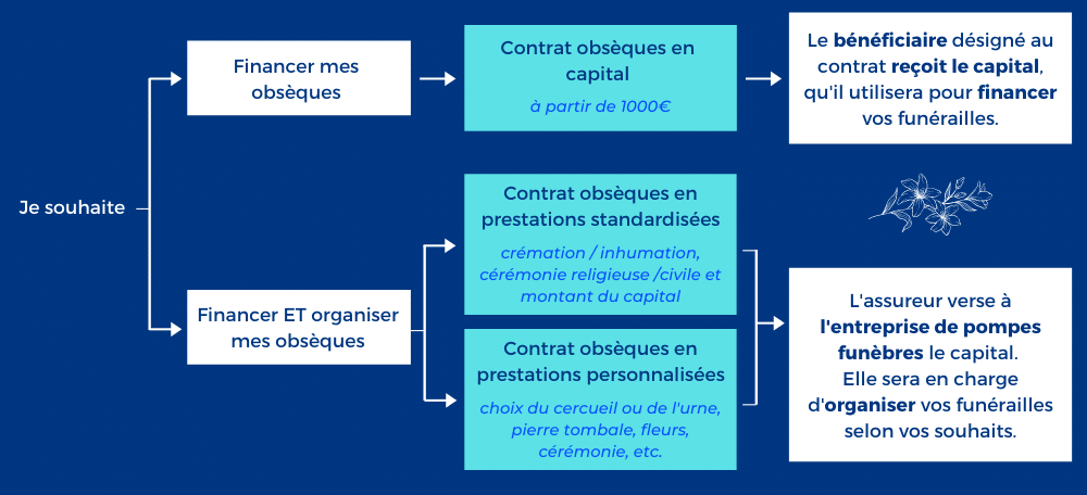 assurance obseques type de contrat