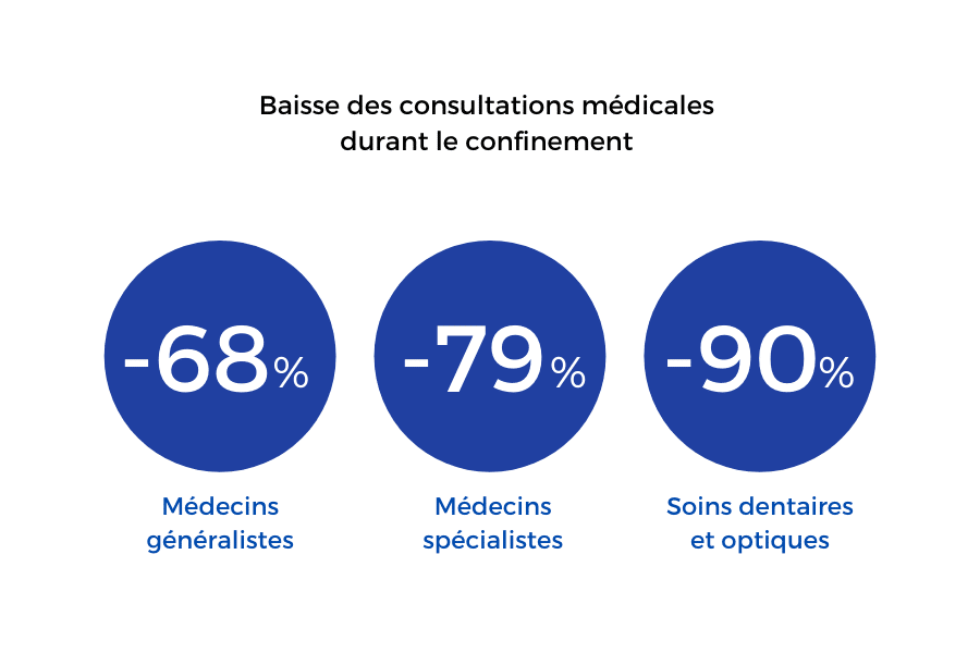 baisse des consultations medicales durant le confinement