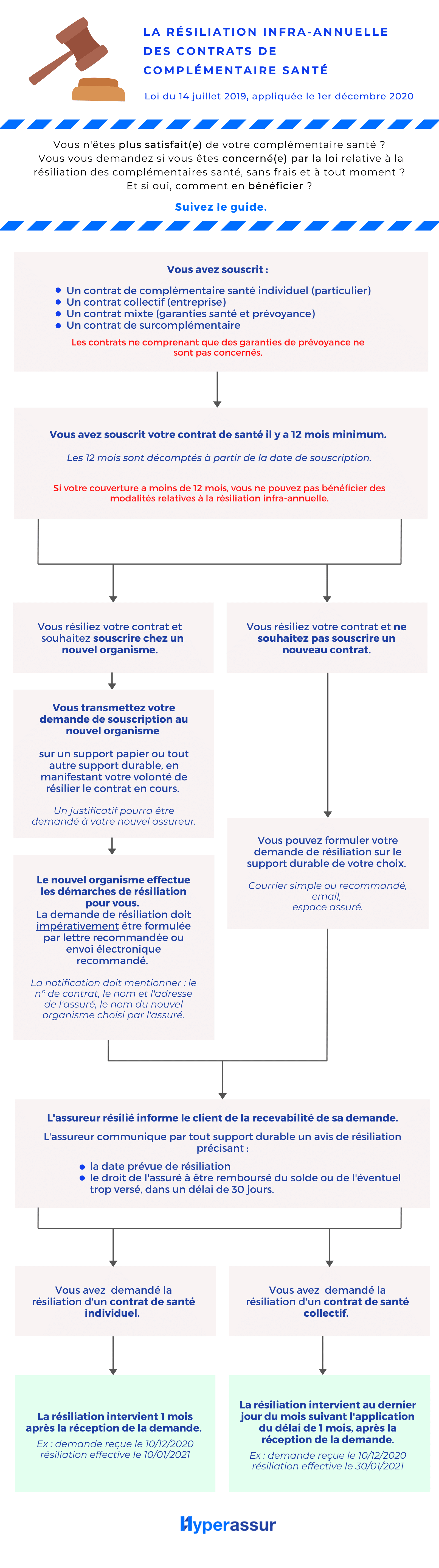 changer de mutuelle avec la résiliation infra-annuelle