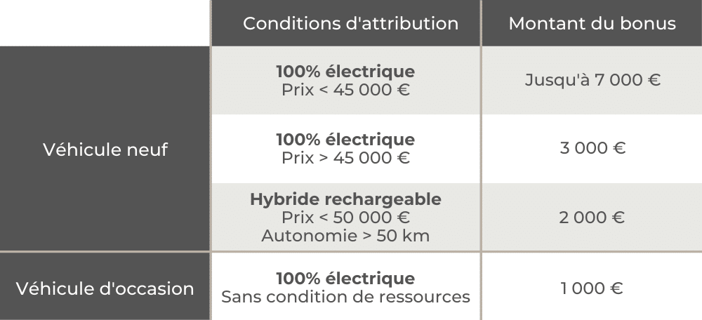 attribution bonus pour l'achat d'une voiture électrique