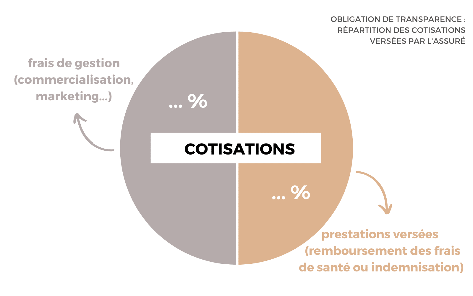 les complémentaires santé ont une obligation de transparence des coûts