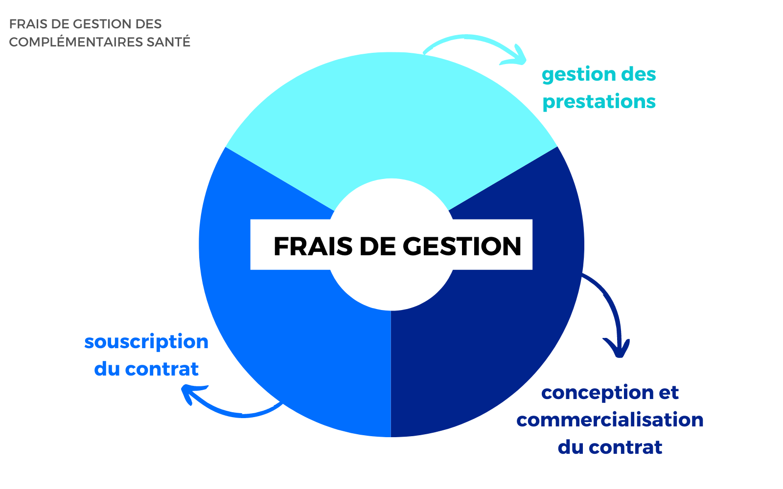 frais de gestion des complémentaires santé