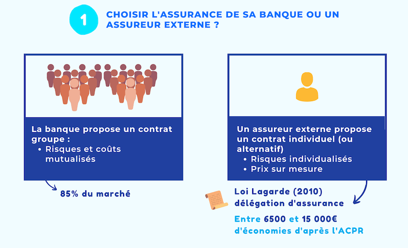 Guide assurance de prêt immobilier - Assurance de la banque ou assurance individuelle