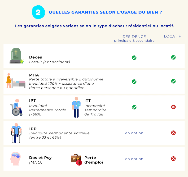 Guide assurance de prêt immobilier - Garanties residence principale