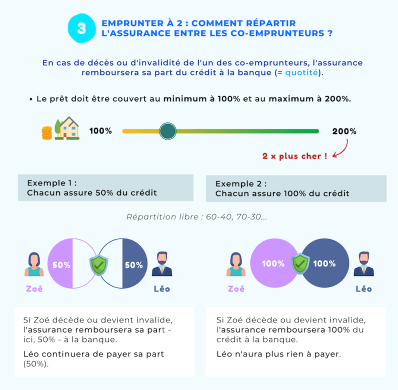 Guide assurance de prêt immobilier - Quotité comment répartir l'assurance entre les co-emprunteurs