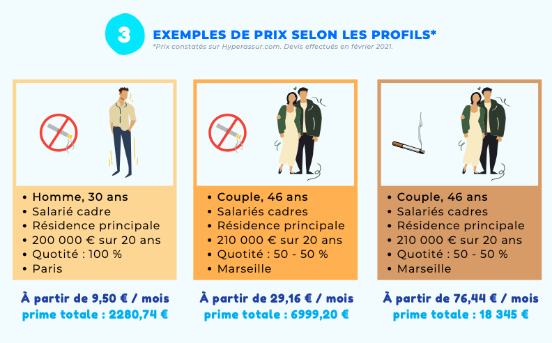 Assurance de prêt immobilier prix et profils - Exemples