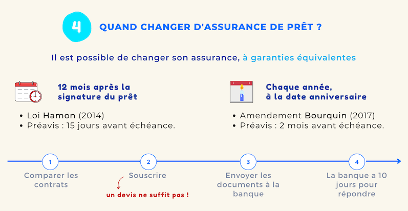 Guide assurance de prêt immobilier - Quand et comment changer assurance emprunteur