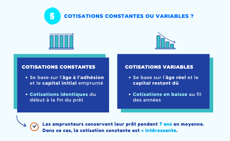 Assurance de prêt immobilier prix et profils - Cotisations constantes et variables