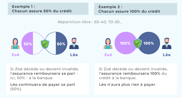 Garantie décès assurance emprunteur