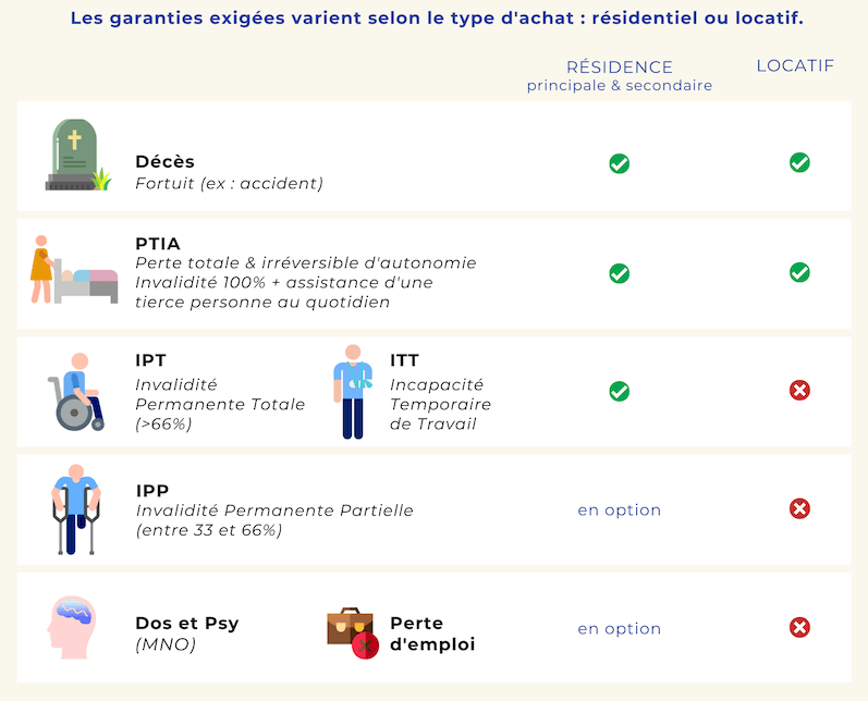 Garanties assurance prêt immobilier : achat résidentiel ou locatif