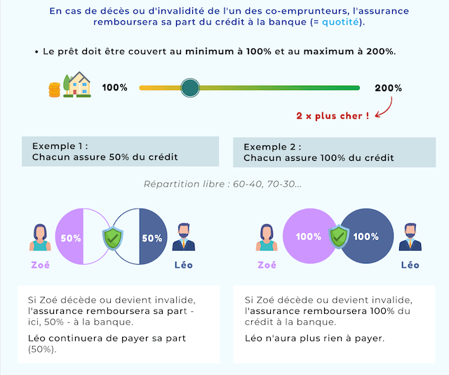 Choisir quotité assurance de prêt